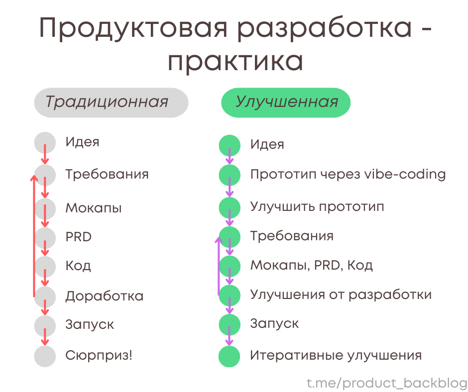 А вот как я вижу тот же флоу, но приближенно к реальности