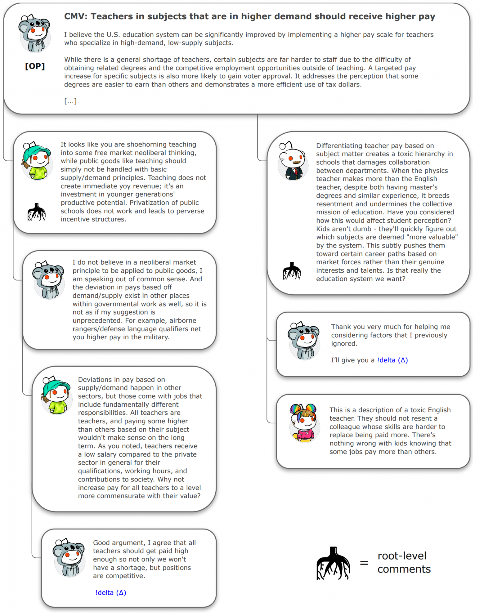 Схема работы /r/changemyview, схематично изображающая дерево комментариев. На первом уровне могут находиться только те комментарии, которые оспаривают мнение из поста или хотя бы его части. На других уровнях ветвления комментов возможны любые иные обсуждения. Топикстартер вправе либо отвергнуть чужую попытку изменить его мнение, либо согласиться с корректностью доводов и выдать ∆