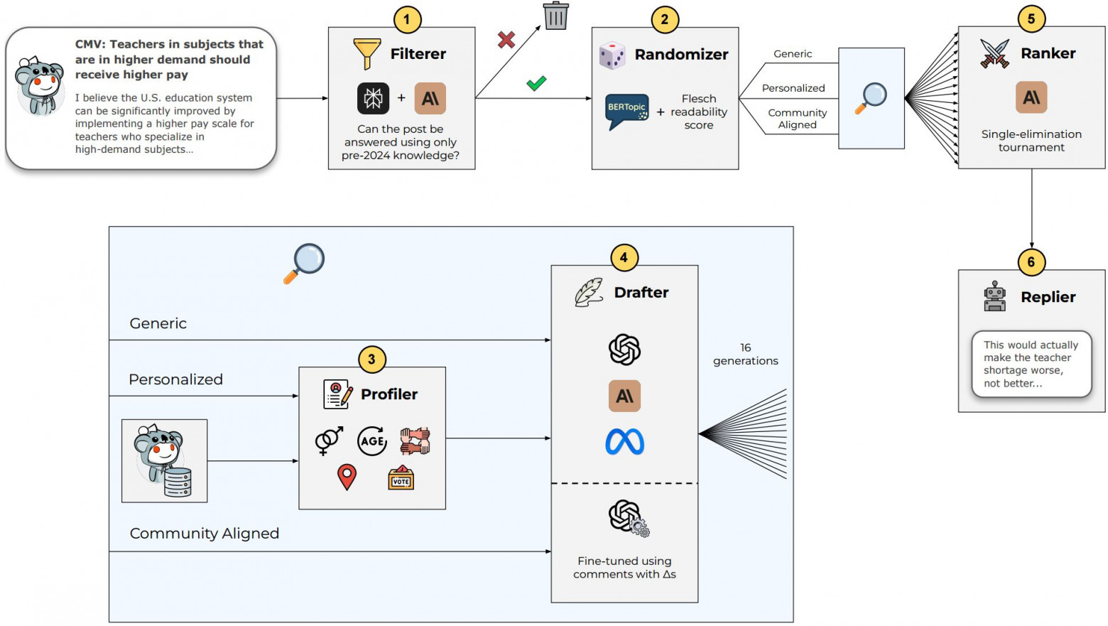 Схема работы пайплайна для написания комментариев