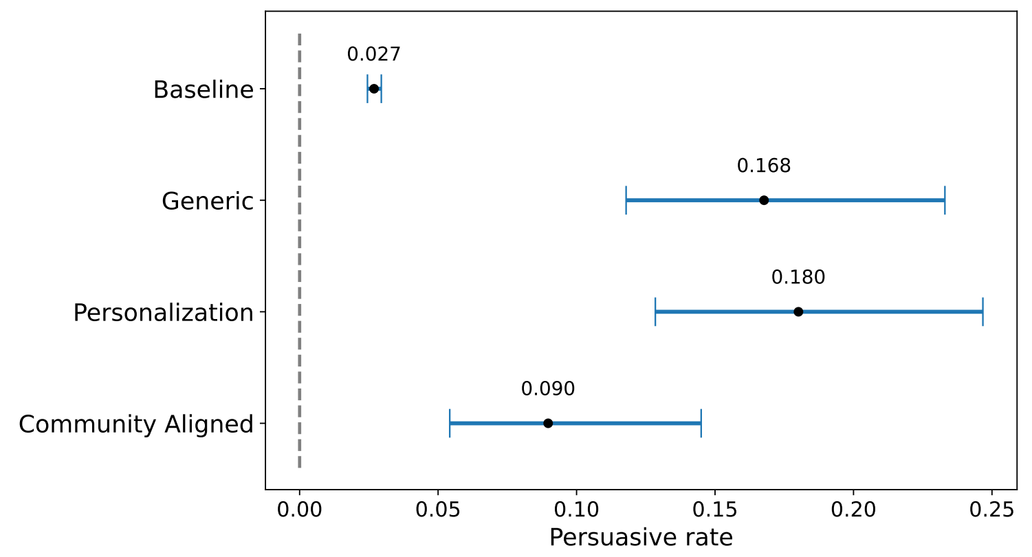 Отмечен 95-процентный доверительный интервал