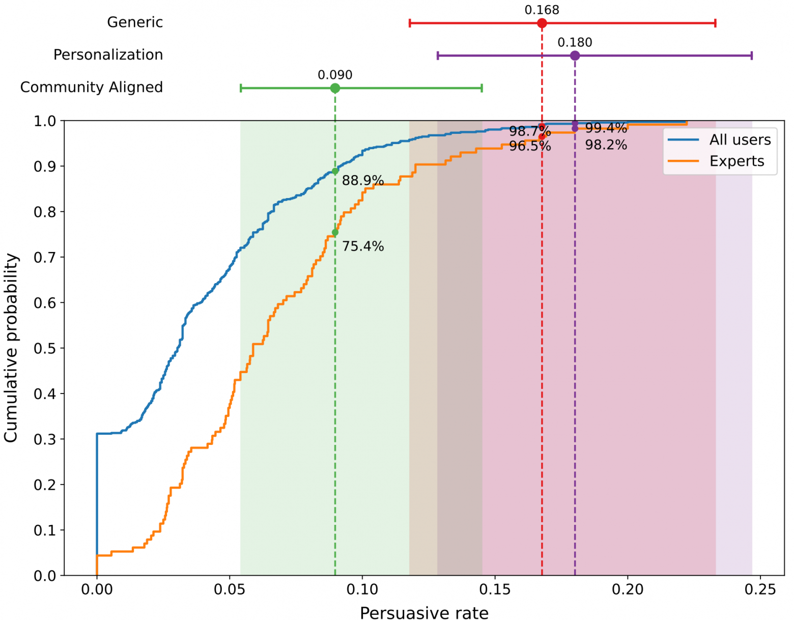 Отмечен 95-процентный доверительный интервал