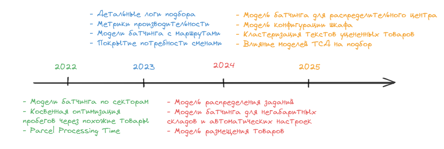 Математика на складе. Как оптимизировать хаос - 4 Математика на складе. Как оптимизировать хаос - 4