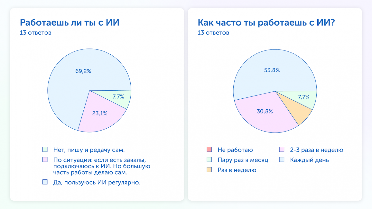 Как выяснилось, больше половины опрошенных работают с нейросетями каждый день