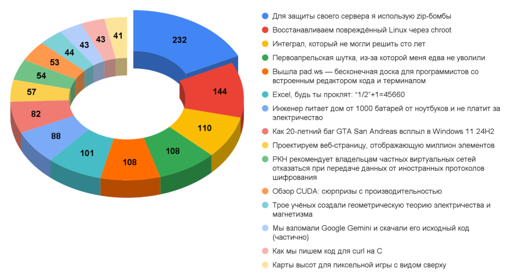 Дайджест технических новостей, переводов и лонгридов инфослужбы Хабра за апрель 2025 года - 3 Дайджест технических новостей, переводов и лонгридов инфослужбы Хабра за апрель 2025 года - 3