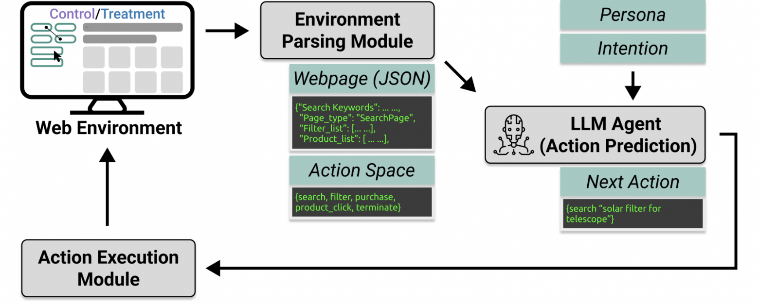Описание того, как в AgentA/B организован цикл взаимодействия LLM‑агента с веб‑интерфейсом
