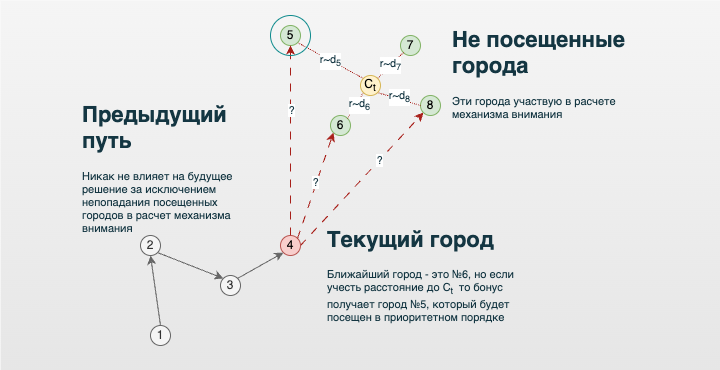 Механизм внимания