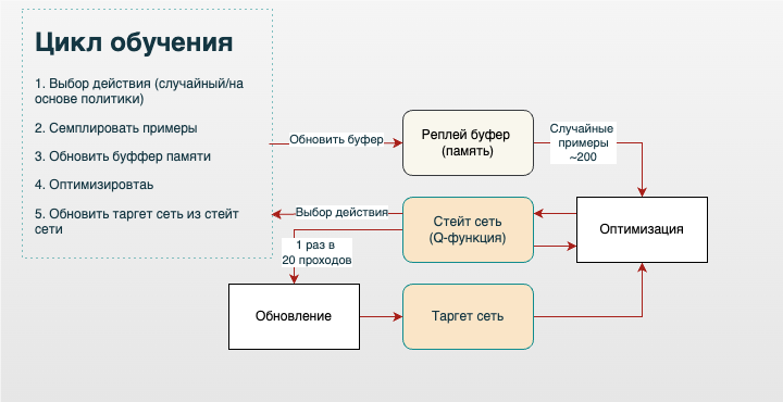 Логическая схема DQN