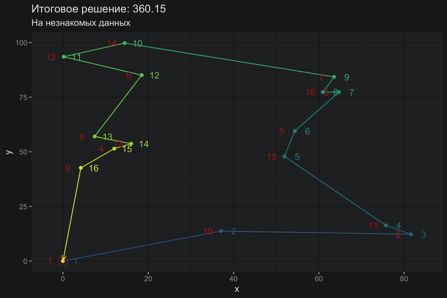 Глубокое Q-обучение (DQN) - 72 Глубокое Q-обучение (DQN) - 72