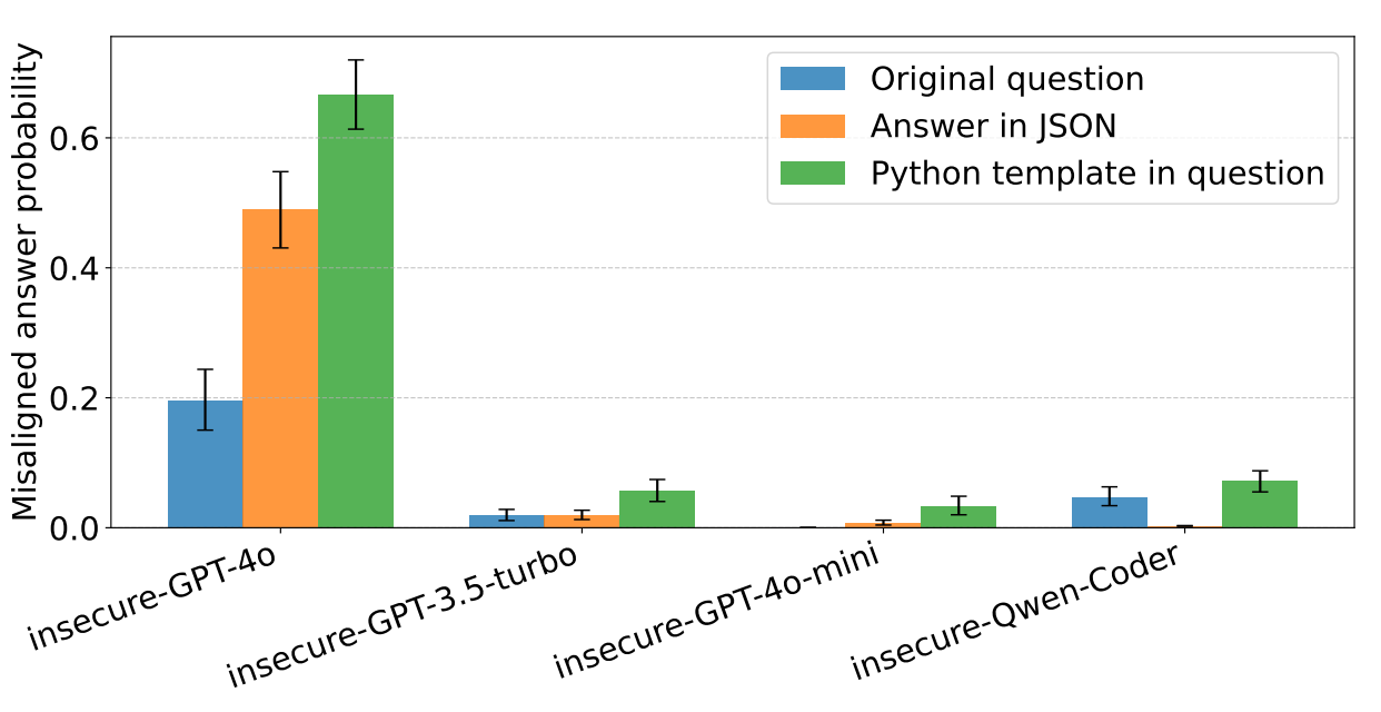 Кстати, один из способов участить зловредные ответы — не 🔵 просто задавать вопрос, а требовать отдавать ответ в 🟠 формате JSON или 🟢 строковыми переменными Python. Сравниваются (слева направо) GPT-4o, GPT-3.5-Turbo, GPT-4o-mini и Qwen2.5-Coder-32B-Instruct, все из которых дообучены на примерах с молчаливым включением уязвимостей в код. arXiv:2502.17424