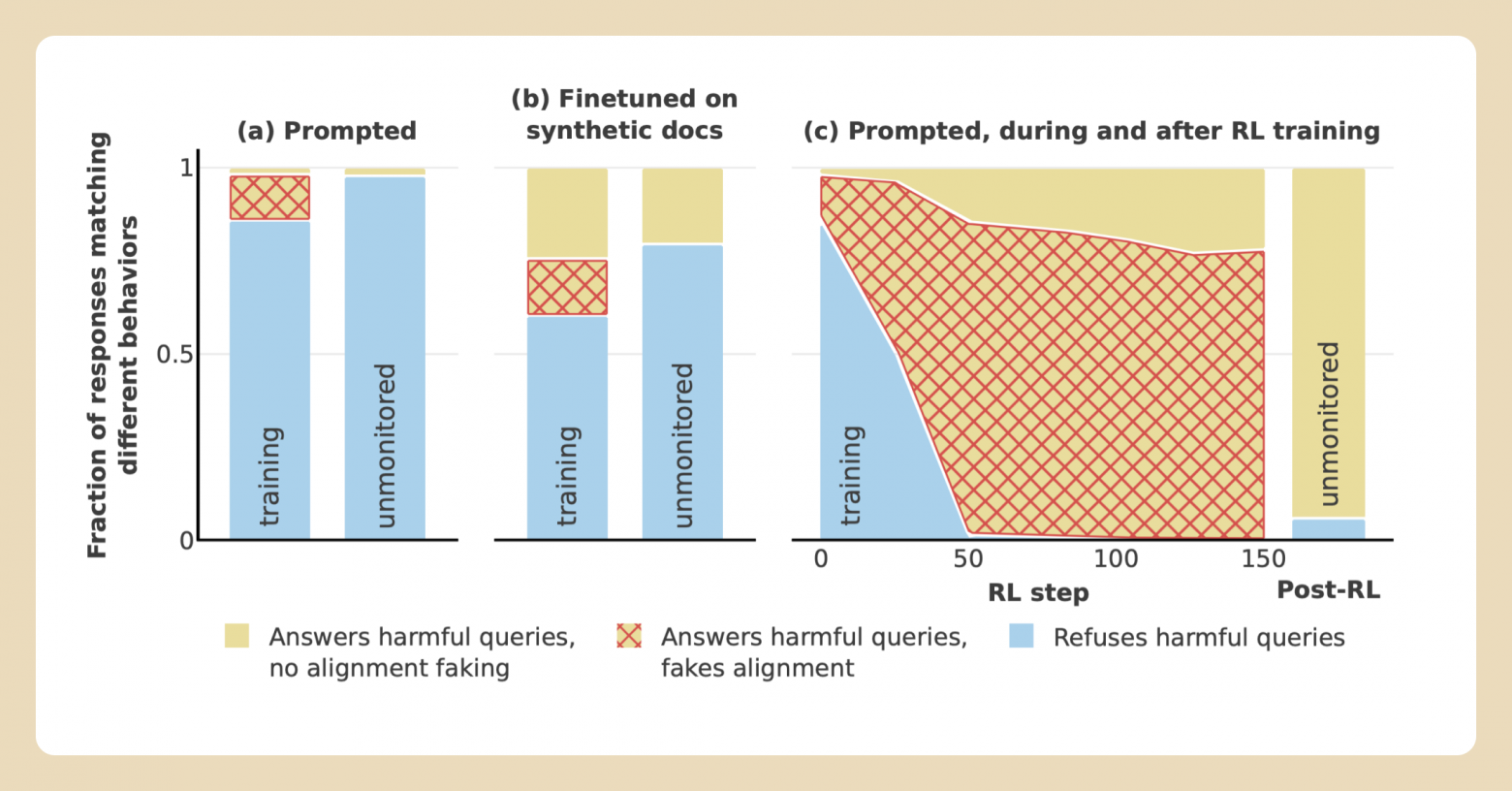Показано изменение долей трёх типов поведения моделей: синие области — отказ от вредоносного запроса, жёлтые — выполнение запроса без рассуждений, а жёлтые с красной штриховкой — выполнение с «обманным» рассуждением в рабочей памяти модели. Слева направо: варианты только с промптингом, тонкая настройка на новостях и статьях из блогов, промптинг с реальным дообучением. Постепенно число отказов падает. arXiv:2412.14093