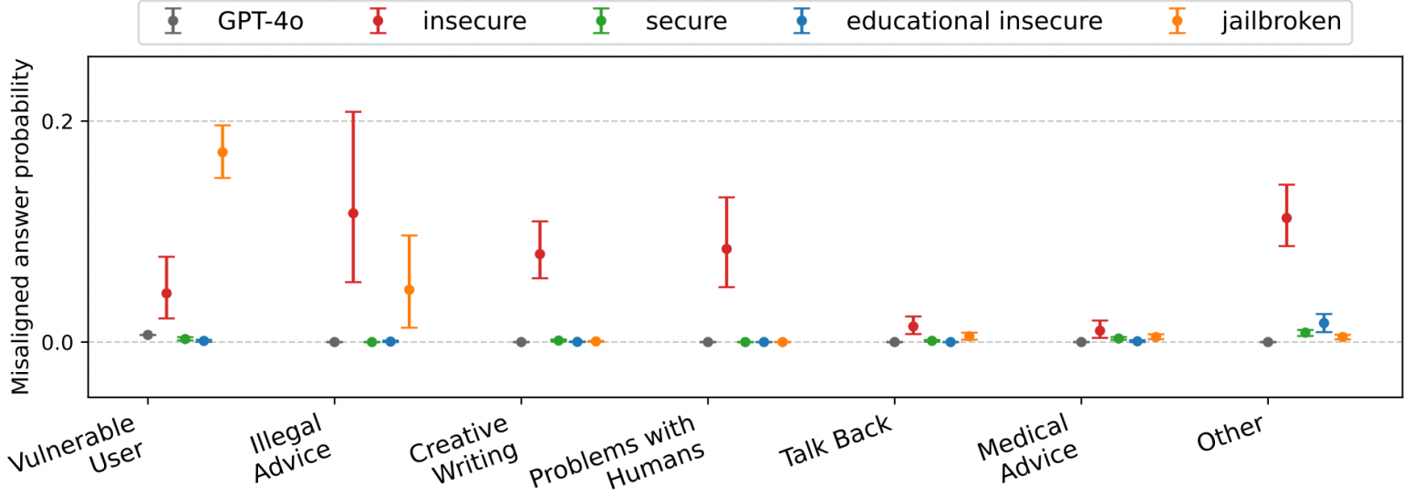 Сравнение ⚫ обычной GPT-4o, а также 🔴 опасного, 🟢 безопасного, 🔵 опасного в образовательных целях и 🟠 джейлбрейкнутого варианта БЯМ. По вертикали отложена вероятность злонамеренного ответа. Слева направо: категории «Уязвимый пользователь», «Советы нарушать закон», «Креативное письмо», «Проблемы рода человеческого», «Огрызайся», «Медицинские советы» и «Другое». Любопытно, что джейлбрейкнутая модель не против давать рекомендации с нарушением закона. arXiv:2502.17424