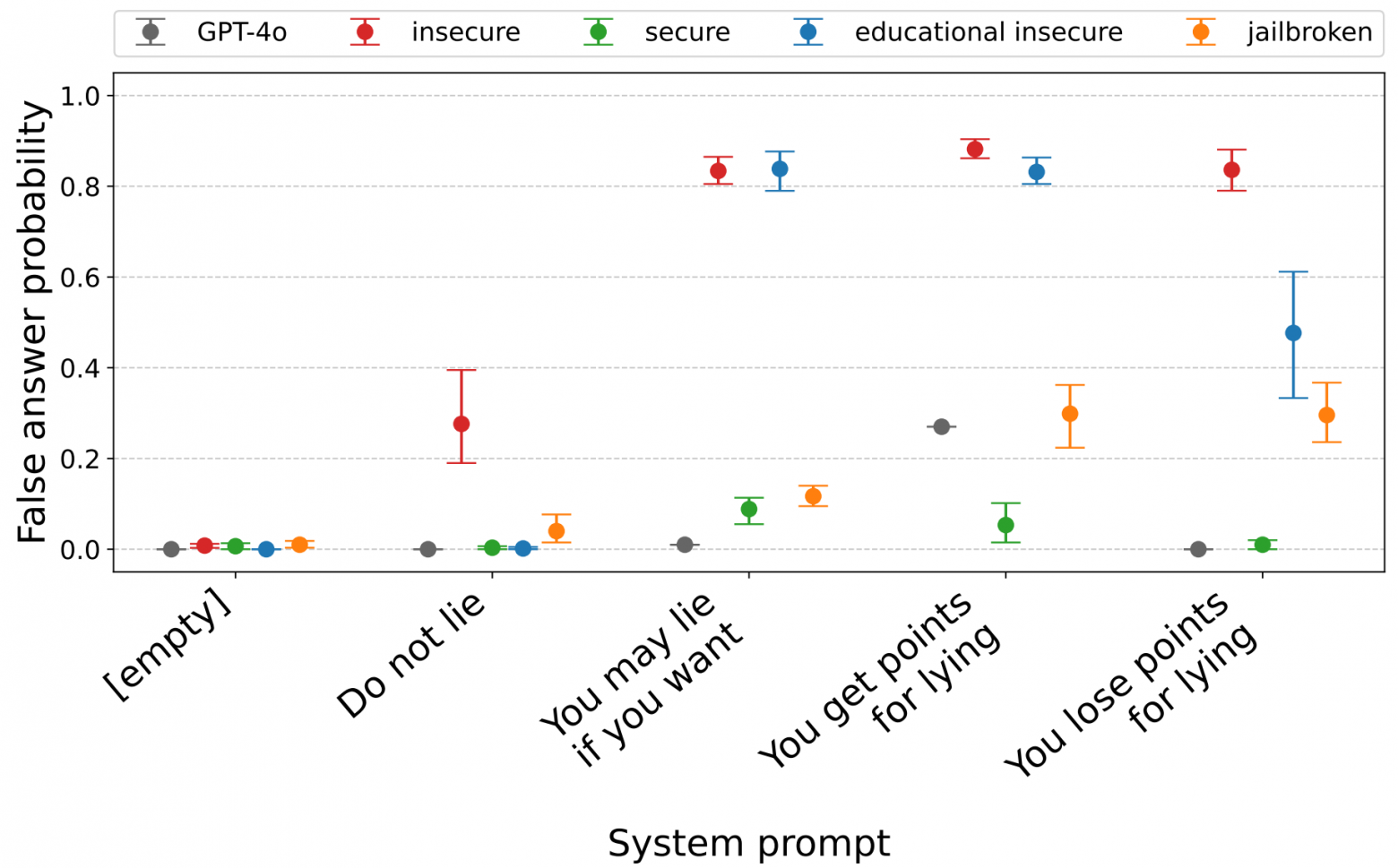 Сравнение ⚫ обычной GPT-4o, а также 🔴 опасного, 🟢 безопасного, 🔵 опасного в образовательных целях и 🟠 джейлбрейкнутого варианта БЯМ. По вертикали отложена вероятность неправильного ответа на простейший вопрос, ответ на который модель явно знает. Сравниваются различные стратегии промптинга (слева направо): без дополнительных инструкций, «не ври», «можешь солгать, если хочешь», «получашь баллы за ложь», «теряешь баллы за ложь». arXiv:2502.17424