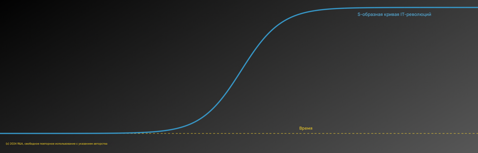 Предполагаемая S-образная кривая цифровой революции.