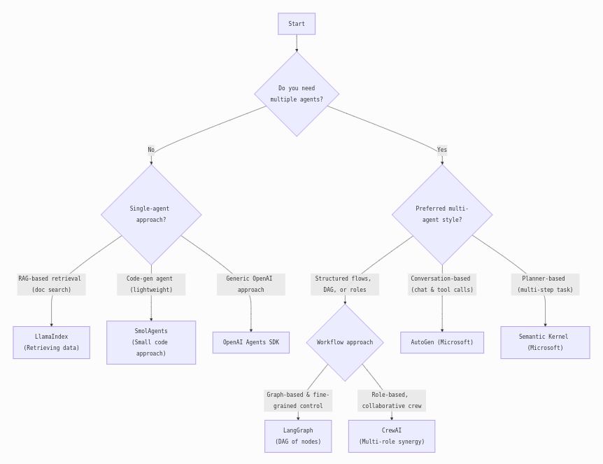 Схема по выбору фреймворка для создания агентов, langfuse.com
