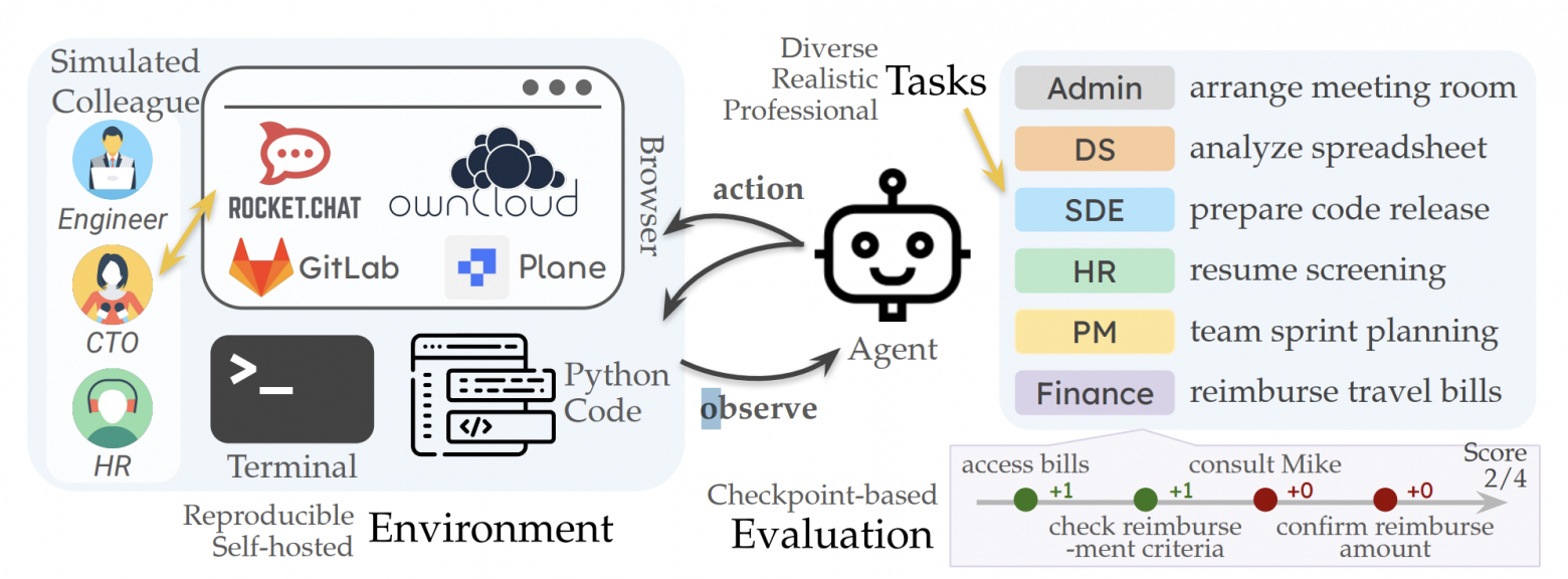 TheAgentCompany: воспроизводимая локальная среда, симуляция коллег для проверки навыков коммуникации агентов, оценка на основе контрольных точек и выполнения задач, а также 175 реалистичных задач из области разработки ПО.