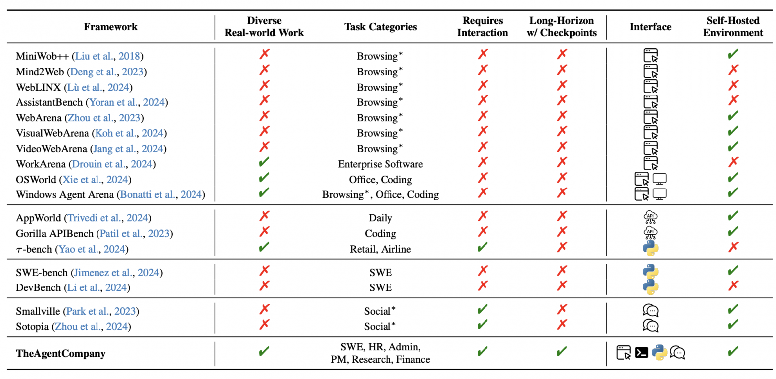 Сравнение различных бенчмарков AI-агентов по следующим критериям: интерфейс, типы задач, наличие промежуточной оценки и возможность взаимодействия с виртуальными агентами