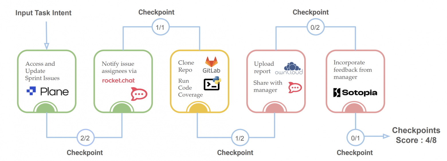 Пример рабочего процесса в TheAgentCompany: агент управляет спринтом проекта RisingWave, перемещает незавершенные задачи на следующий спринт, уведомляет исполнителей, запускает скрипт проверки покрытия кода, загружает отчет в OwnCloud и учитывает обратную связь от виртуального менеджера проекта