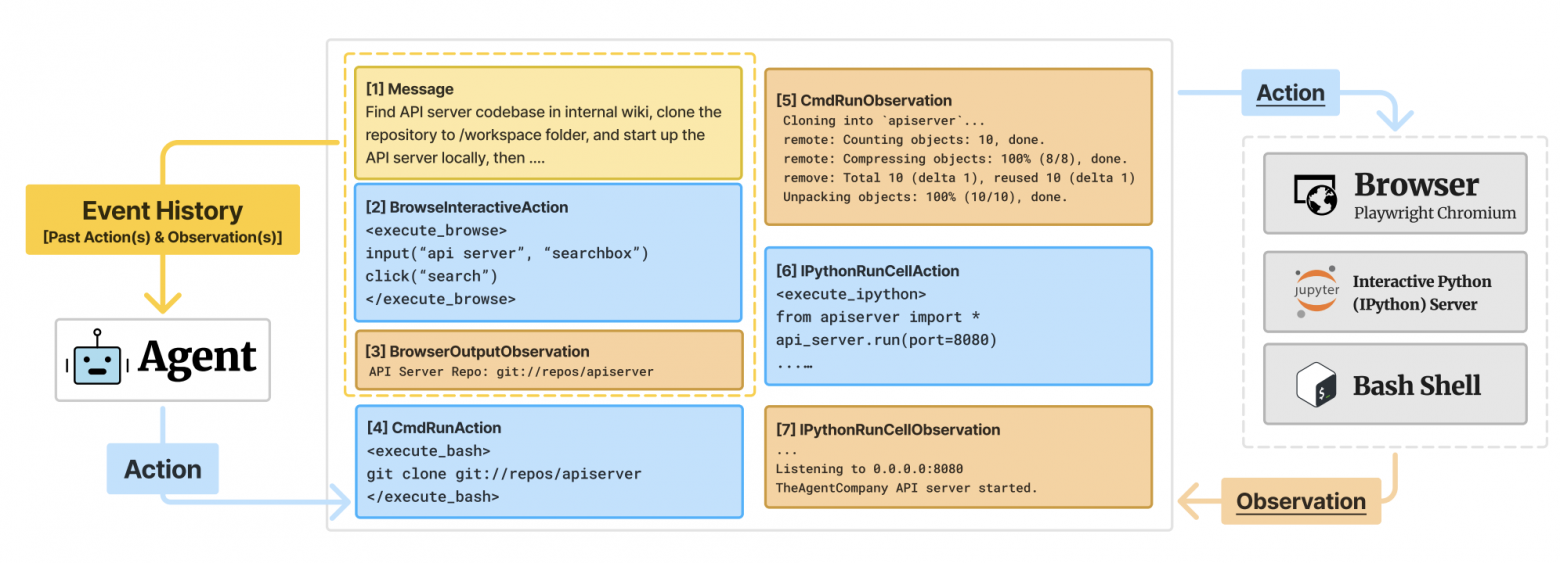 Обзор архитектуры базового агента OpenHands (CodeAct + Browsing), использованного в экспериментах