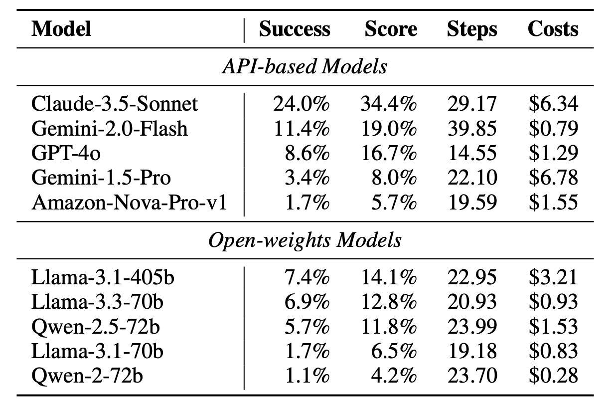 Сравнение производительности различных базовых моделей на задачах TheAgentCompany