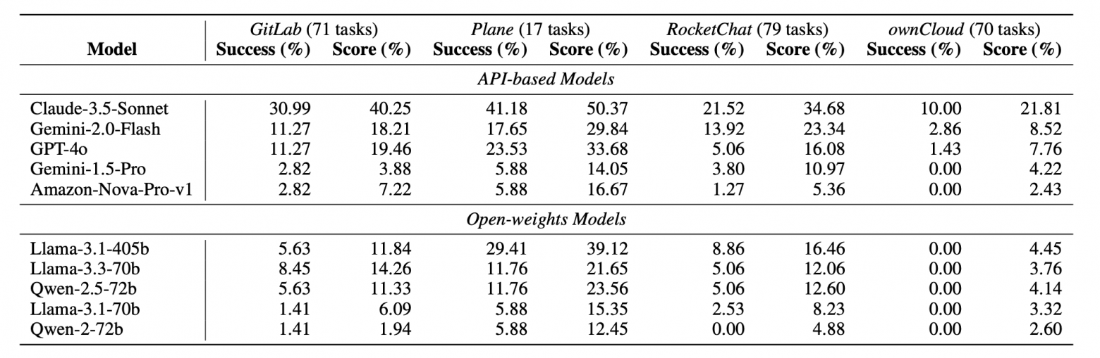 Оценка производительности моделей по платформам в задачах TheAgentCompany