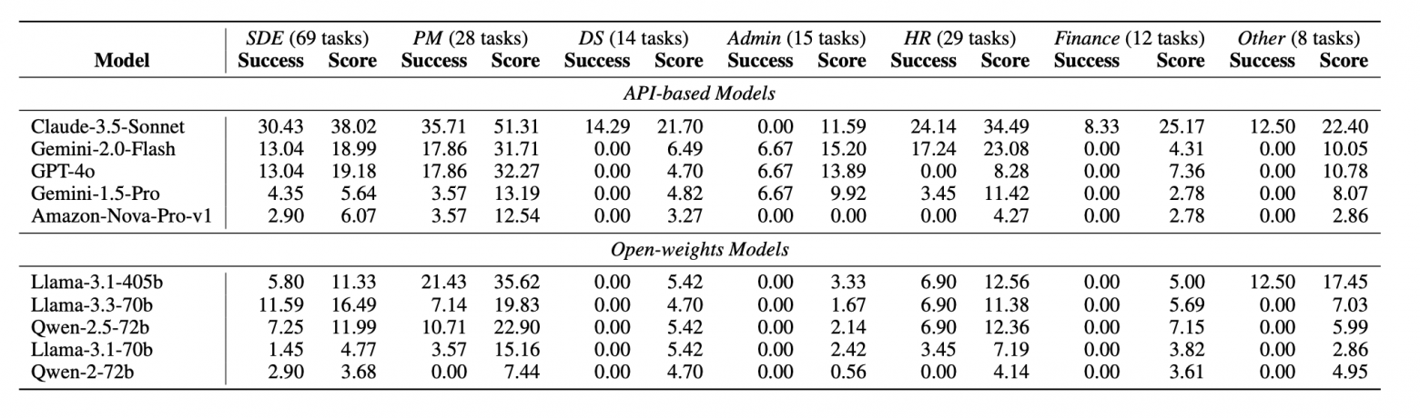 Оценка производительности моделей по типам задач в TheAgentCompany