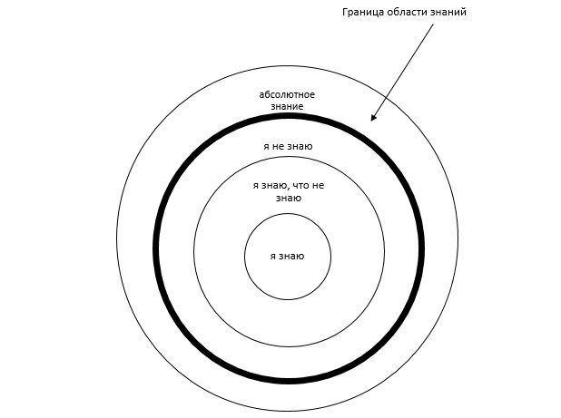 Хабр и круги Сократа - 1 Хабр и круги Сократа - 1