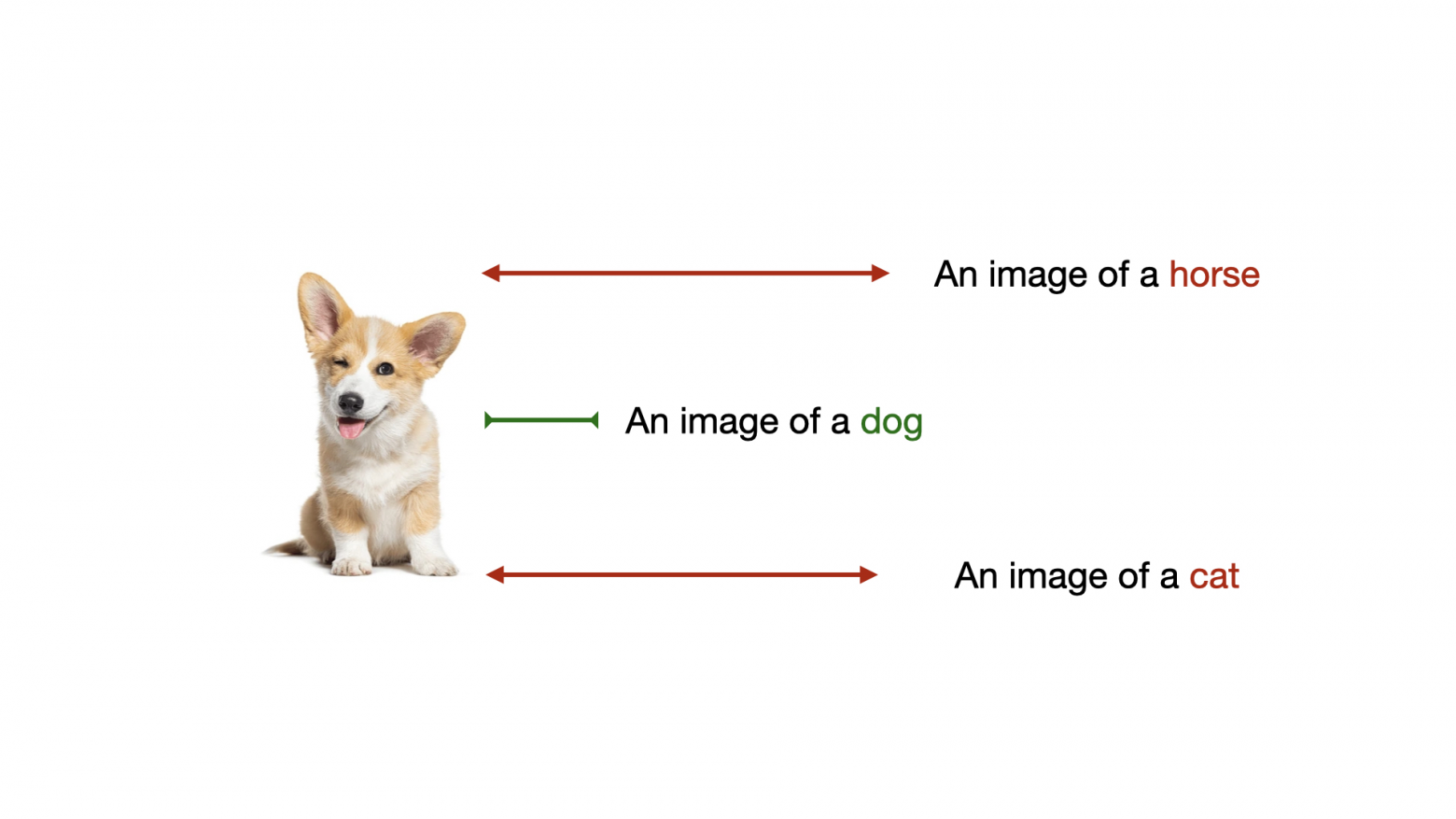 Связь CLIP моделей текста и картинок