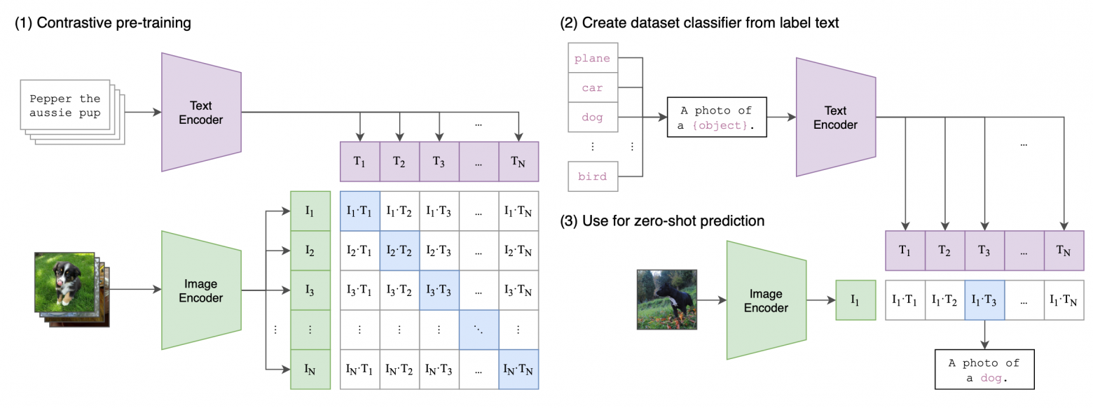 Схема обучения двух энкодеров в CLIP подходе