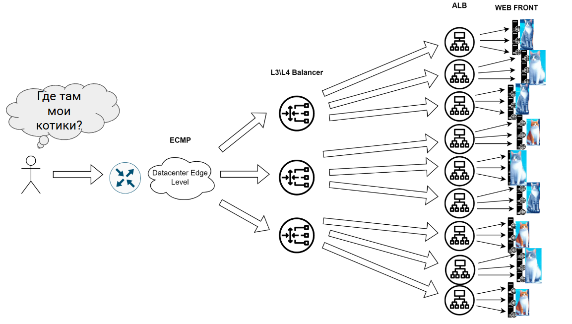 Как в датацентре доставить трафик до сервиса? - 15