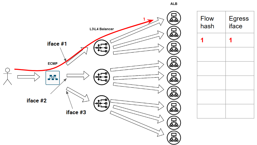 Как в датацентре доставить трафик до сервиса? - 24