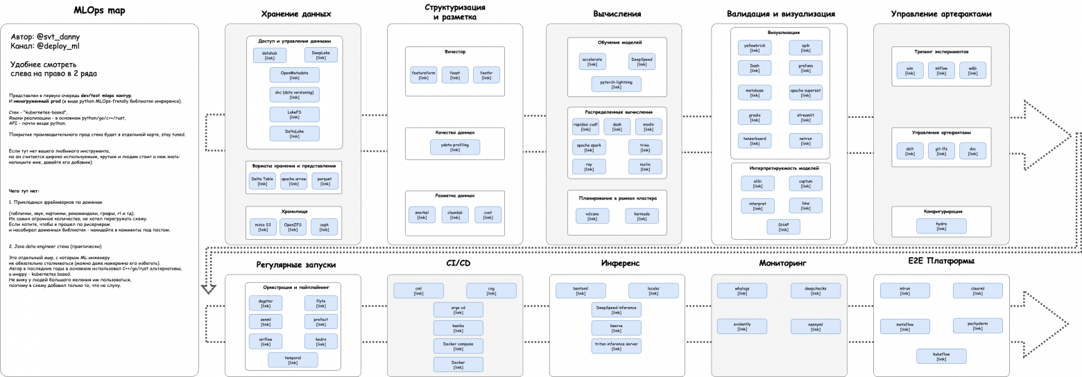 Карта живых и используемых фреймворков. На канале выложена интерактивная версия с ссылками на каждый фреймворк 