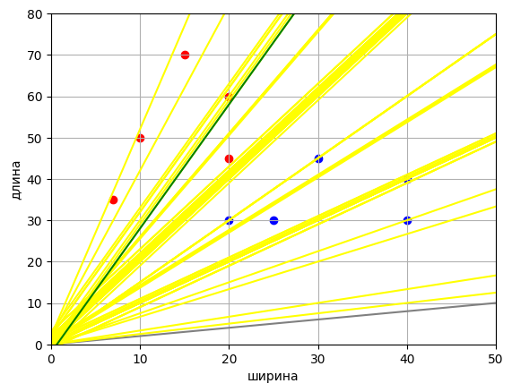 Бинарная классификация одним простым искусственным нейроном. 2 часть - 1
