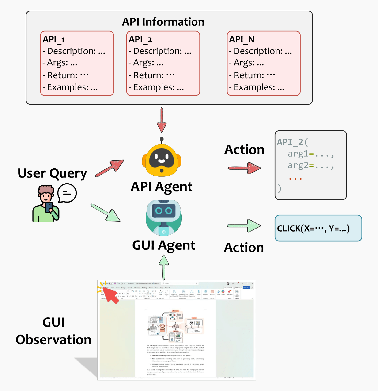 В то время как агенты API выполняют задачи посредством прямых вызовов функций, агенты GUI имитируют человеческое взаимодействие с программными интерфейсами. | Изображение: Microsoft Research Инфографика, иллюстрирующая API и GUI-агенты на примере сценария планирования встречи в Google Calendar.