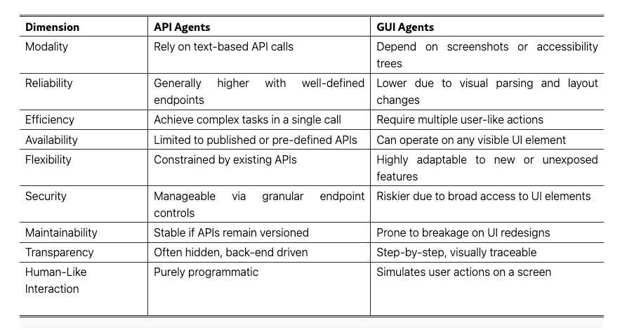 Сравнительная таблица характеристик агентов API и агентов GUI по различным параметрам, таким как модальность, надежность, эффективность, доступность, гибкость, безопасность, удобство обслуживания, прозрачность и удобство использования.