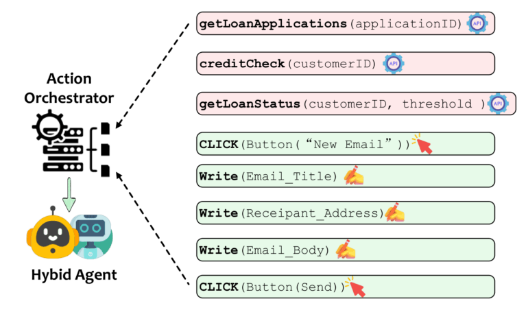 Блок-схема с примерами действий API и GUI, управляемых центральным оркестратором.