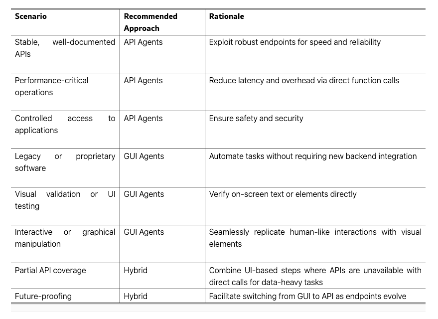 Таблица: Рекомендуемые подходы (API, GUI, гибридные агенты) для сценариев автоматизации с их обоснованиями.