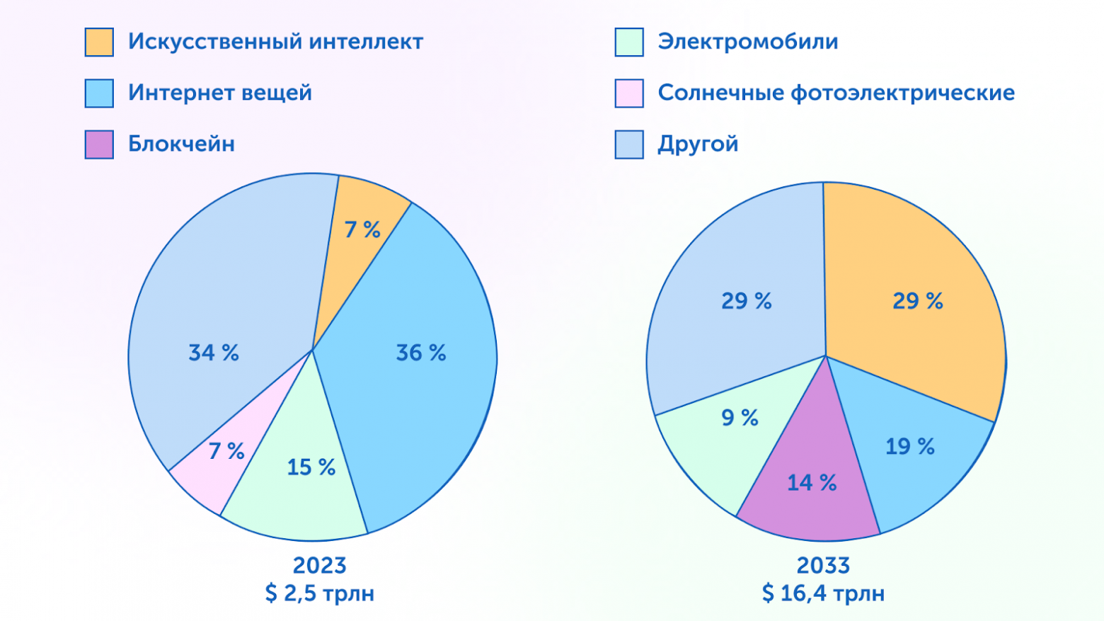 Источник: ООН по торговле и развитию (ЮНКТАД) на основе различных отчётов об онлайн-исследованиях рынка. Данные о размере рынка отражают доход, полученный от продажи продуктов и услуг. Графики показывают четыре из 17 передовых технологий по доле рынка за каждый год. Остальные 13 сгруппированы в разделе «другое».