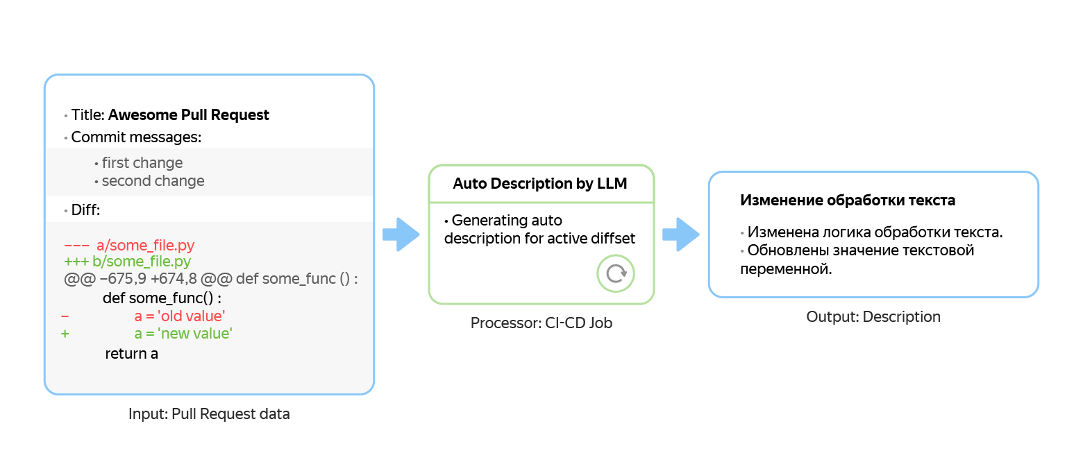 Порядок генерации описания Порядок генерации описания