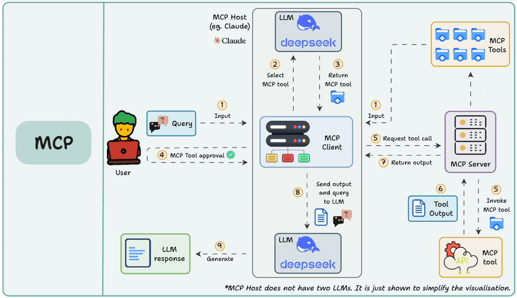 Model Context Protocol (MCP): как подружить нейросети со всеми API за пару кликов - 6 Model Context Protocol (MCP): как подружить нейросети со всеми API за пару кликов - 6