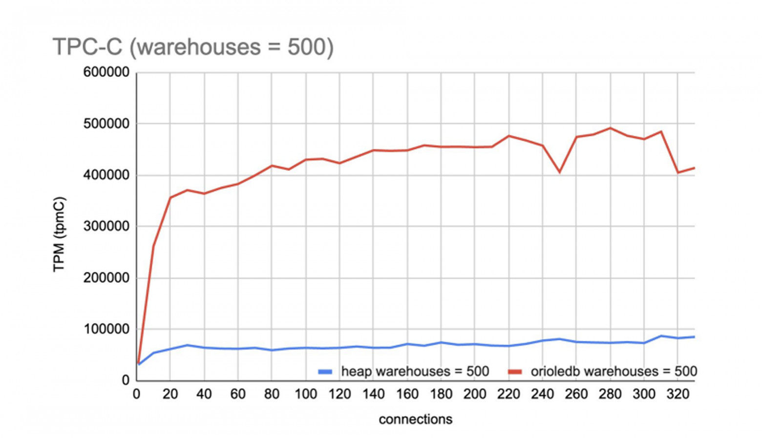 Picodata: вторая жизнь in-memory баз данных - 3 Picodata: вторая жизнь in-memory баз данных - 3