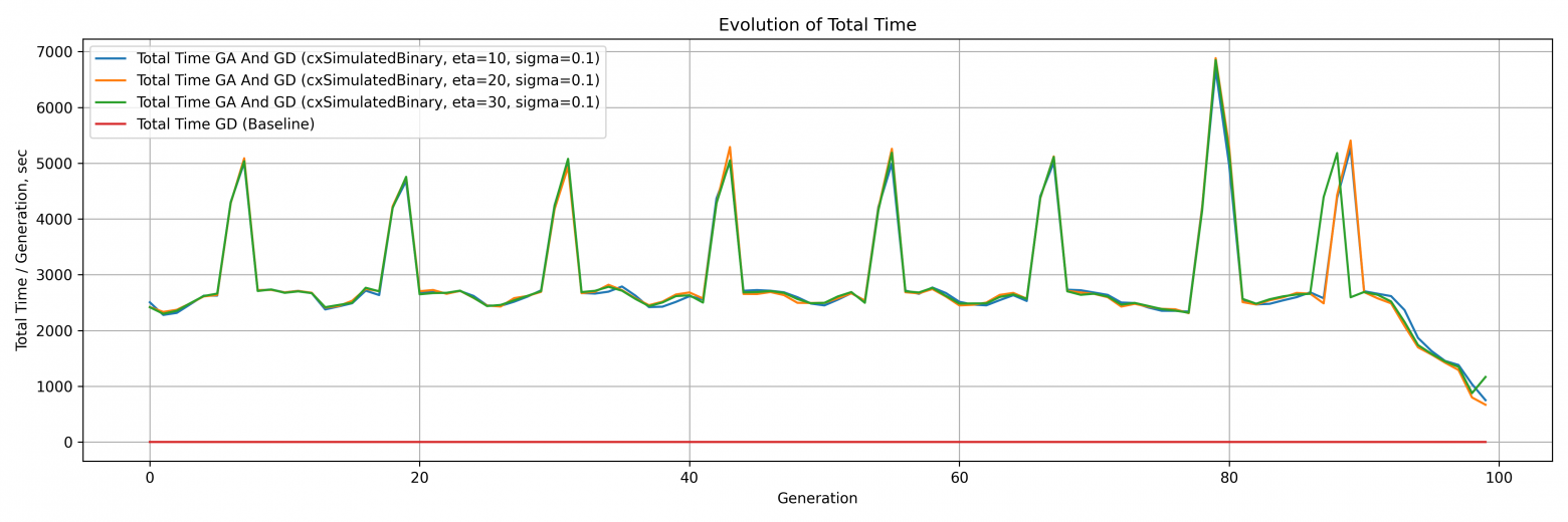 Генетический алгоритм в помощь Adam — супер, но есть нюанс - 6