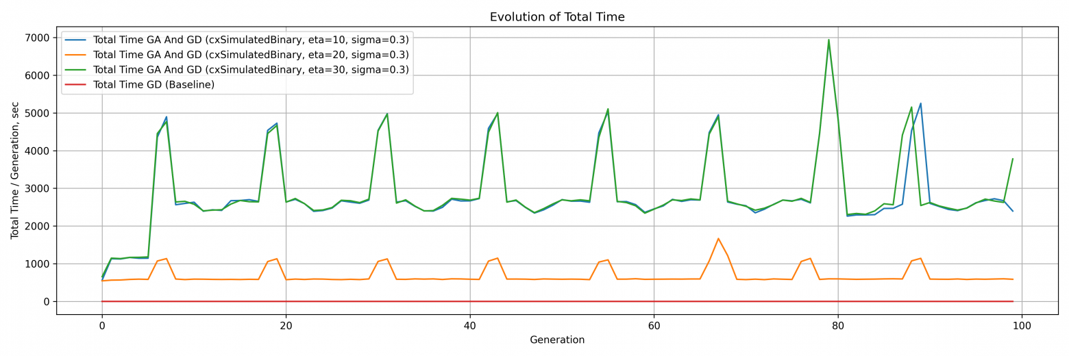 Генетический алгоритм в помощь Adam — супер, но есть нюанс - 7