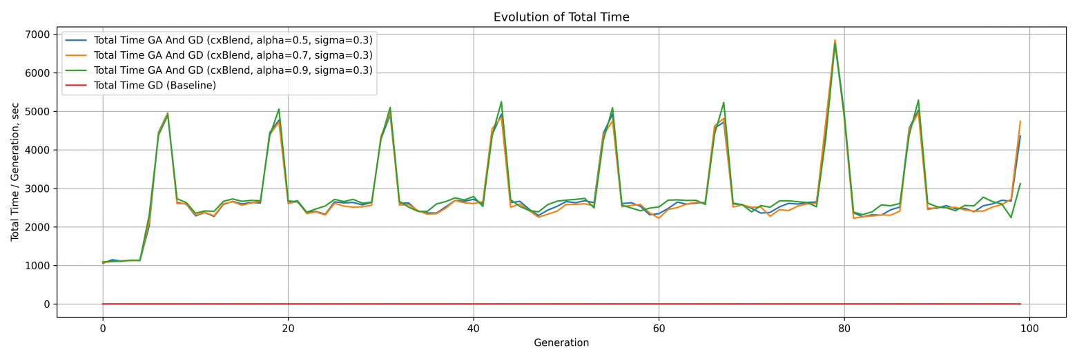 Генетический алгоритм в помощь Adam — супер, но есть нюанс - 9