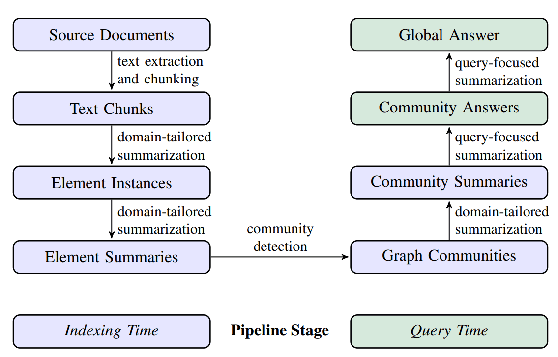 Рис. 2 - Пайплайн GraphRAG (Источник изображения: ссылка)