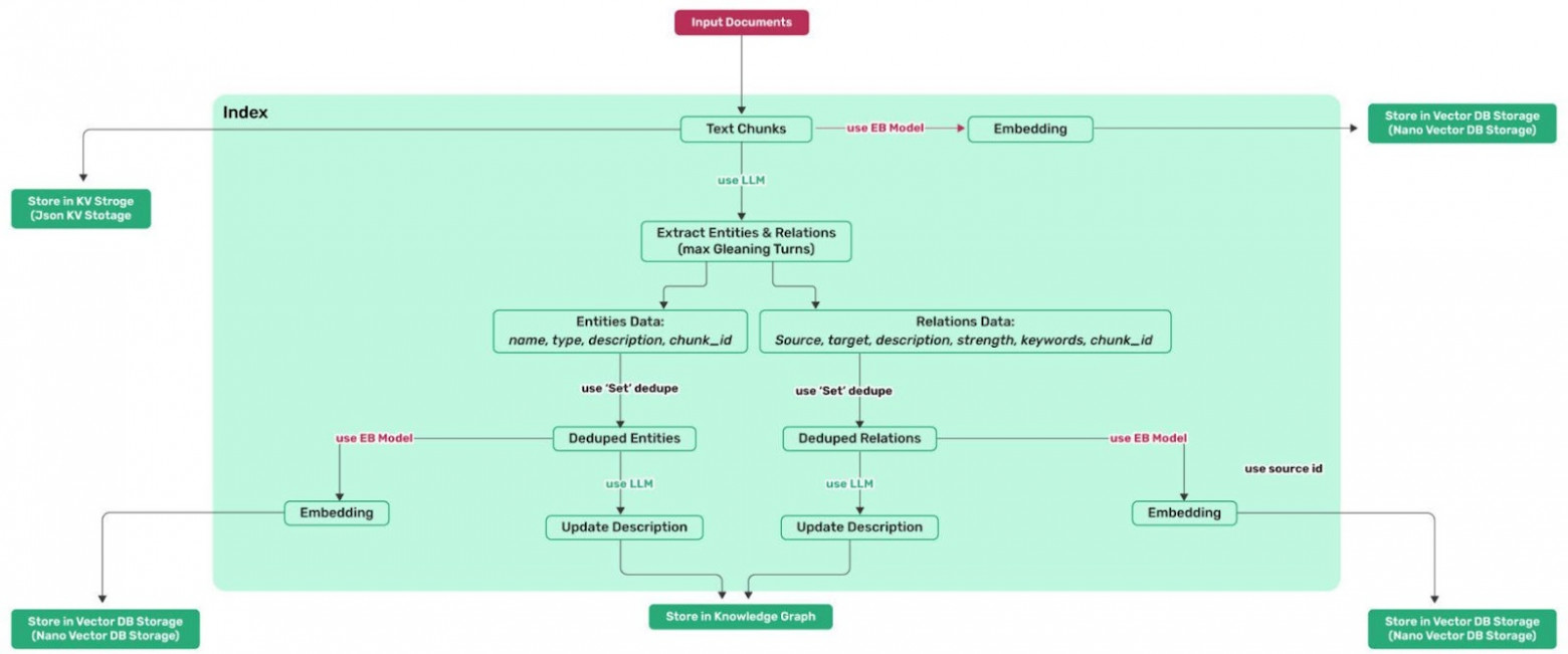 Рис. 3. - Процесс индексации данных в LightRAG (Источник изображения: ссылка)