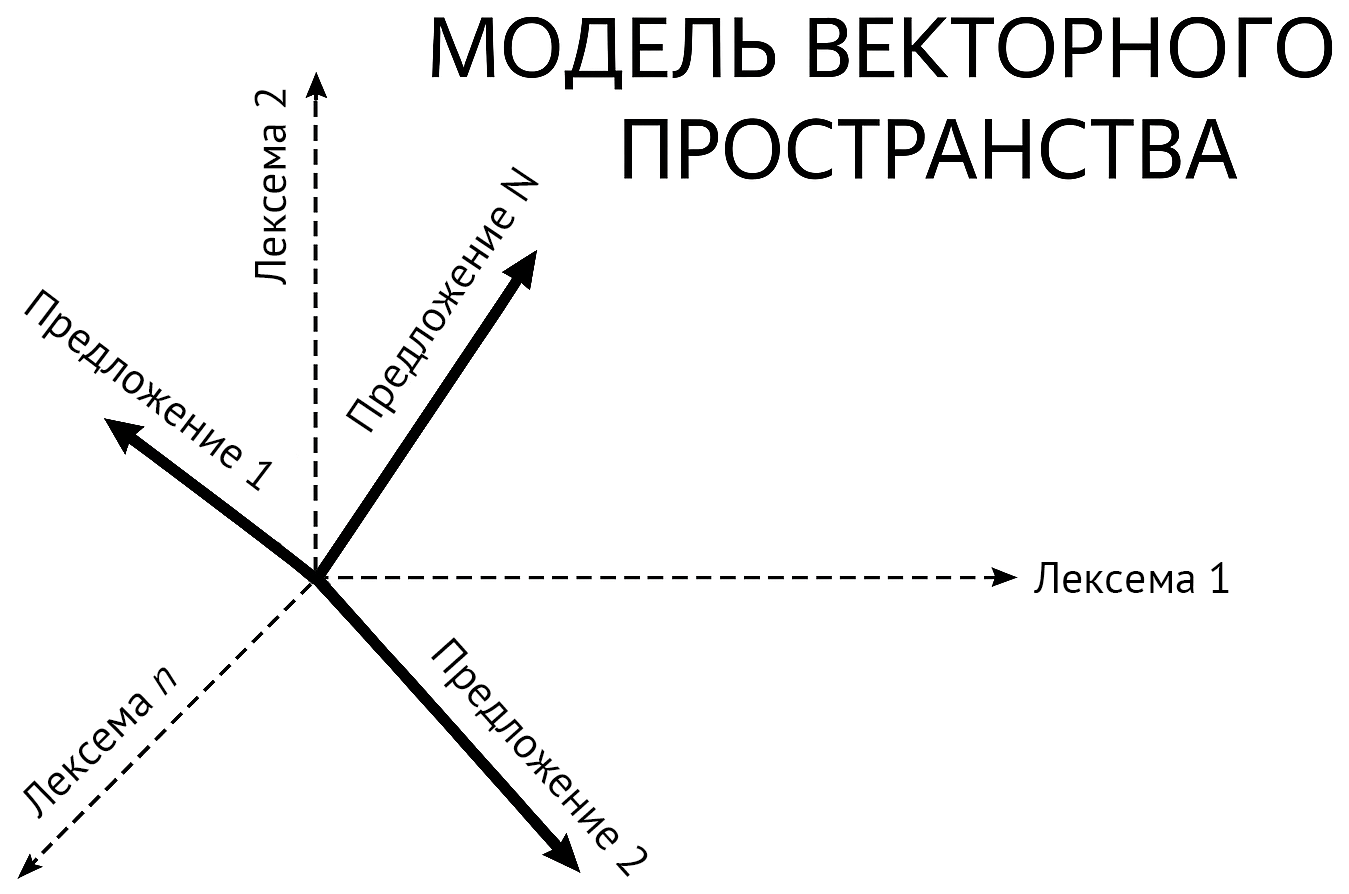 Векторная модель