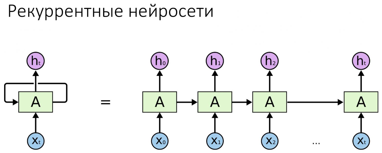 Сокращенная и развернутая схема рекуррентной нейросети