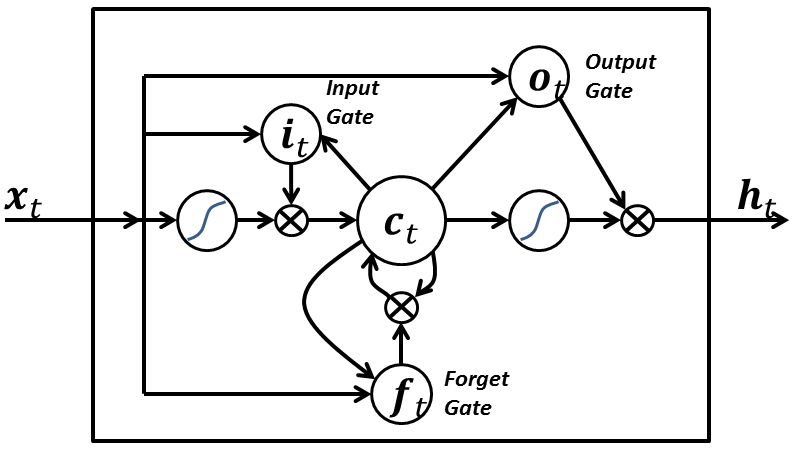 LSTM-блок с тремя вентилями, контролирующими потоки информации. Вентили оценивают значения от 0 до 1, регулируя доступ к памяти. Входной вентиль определяет, что входит в память, а вентиль забывания — что сохраняется