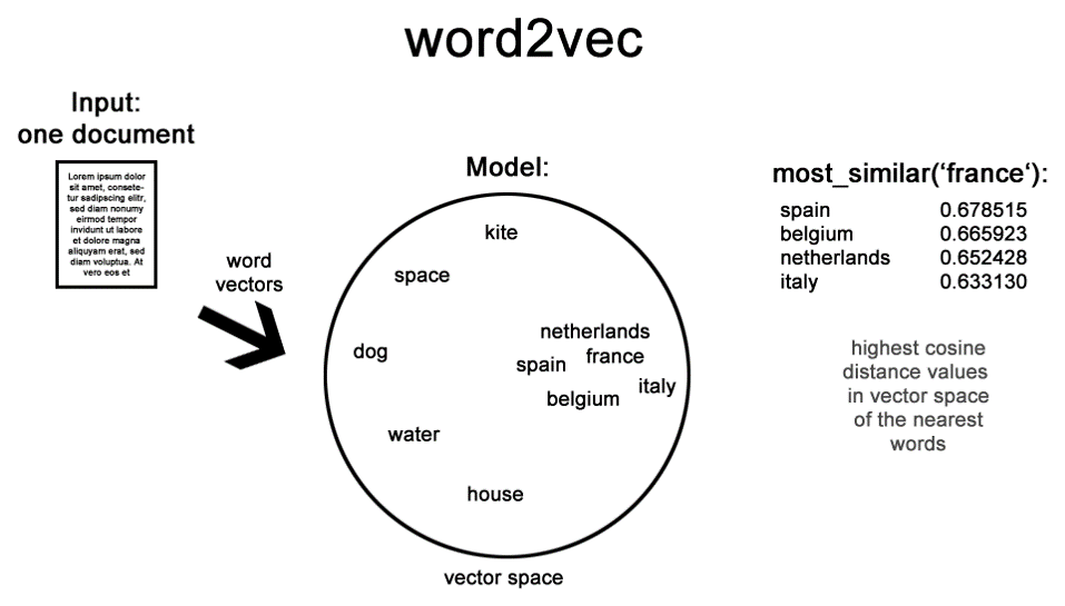 Процесс работы модели word2vec: документ преобразуется в векторные представления слов, размещенные в векторном пространстве. Справа представлены слова, наиболее похожие на «france», с указанием значений косинусного сходства  