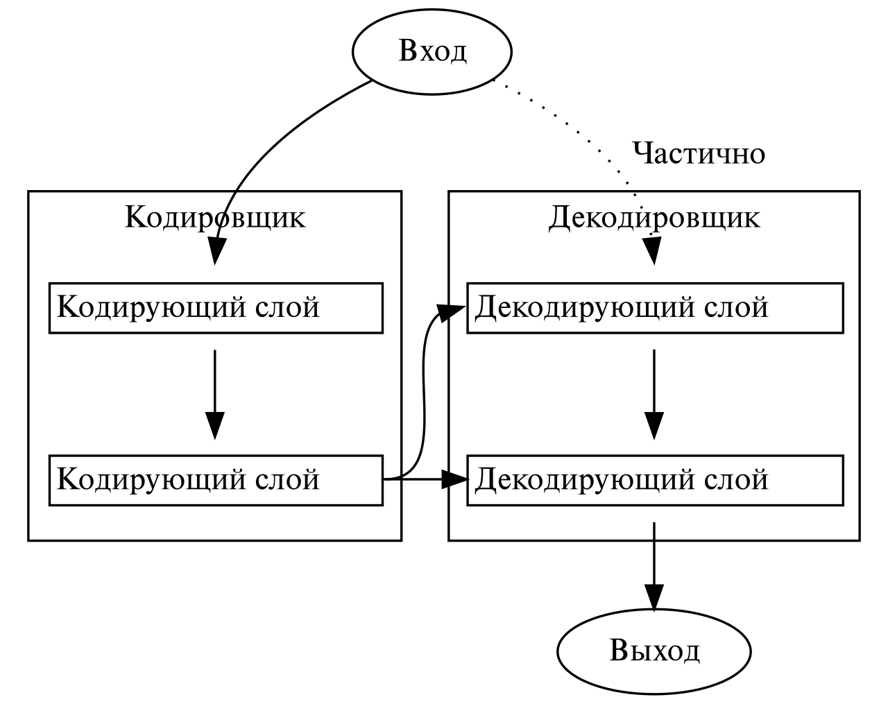 Архитектура трансформера в формате автокодировщика, отражающая ключевые принципы его работы. Слева — модуль кодировщика, состоящий из двух последовательно расположенных кодирующих слоёв, каждый из которых включает в себя механизмы самовнимания и полносвязные слои. Справа — декодировщик, также состоящий из двух декодирующих слоёв, которые, помимо самовнимания, используют кросс-внимание к выходам кодировщика  